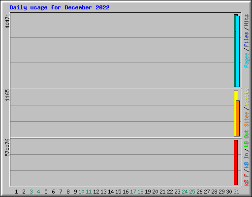 Daily usage for December 2022
